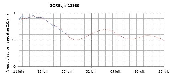 Graphique du niveau d'eau minimal attendu par rapport au zéro des cartes pour Sorel