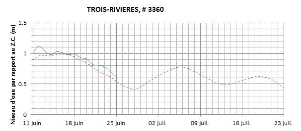 Graphique du niveau d'eau minimal attendu par rapport au zéro des cartes pour Trois-Rivières