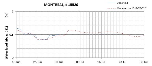 Montreal expected lowest water level above chart datum chart image