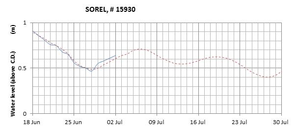 Sorel expected lowest water level above chart datum chart image