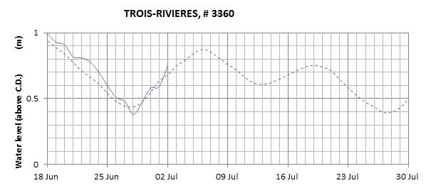 Trois-Rivieres expected lowest water level above chart datum chart image