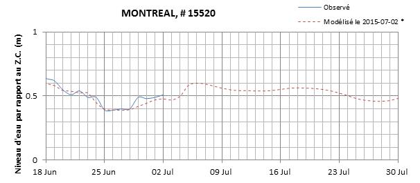 Graphique du niveau d'eau minimal attendu par rapport au zéro des cartes pour Montréal