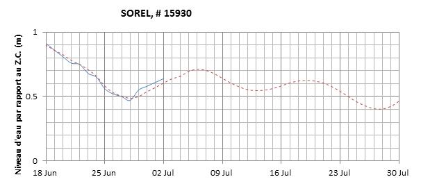 Graphique du niveau d'eau minimal attendu par rapport au zéro des cartes pour Sorel