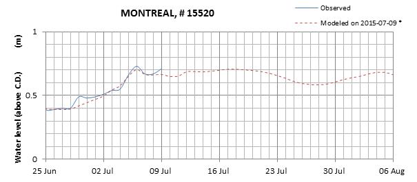 Montreal expected lowest water level above chart datum chart image