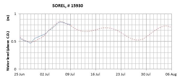 Sorel expected lowest water level above chart datum chart image