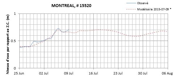 Graphique du niveau d'eau minimal attendu par rapport au zéro des cartes pour Montréal