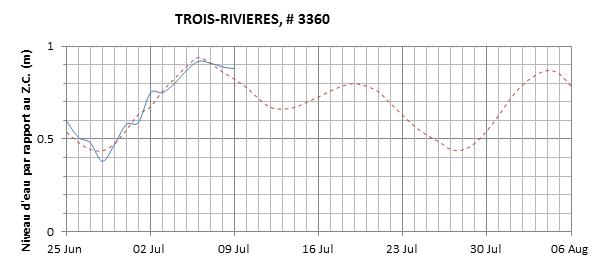 Graphique du niveau d'eau minimal attendu par rapport au zéro des cartes pour Trois-Rivières