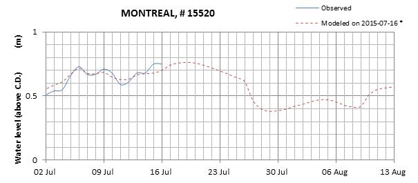 Montreal expected lowest water level above chart datum chart image