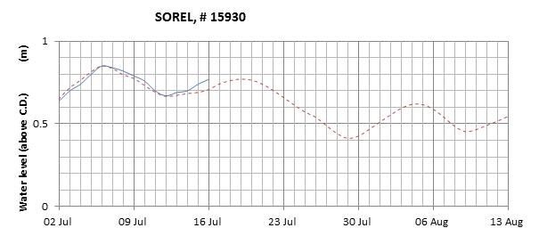 Sorel expected lowest water level above chart datum chart image