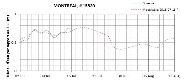 Graphique du niveau d'eau minimal attendu par rapport au zéro des cartes pour Montréal