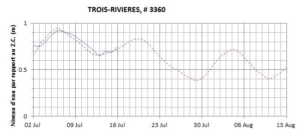 Graphique du niveau d'eau minimal attendu par rapport au zéro des cartes pour Trois-Rivières