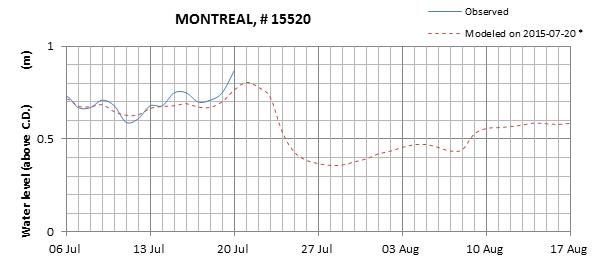 Montreal expected lowest water level above chart datum chart image