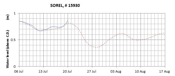 Sorel expected lowest water level above chart datum chart image