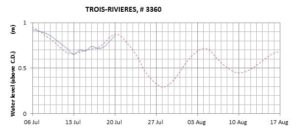 Trois-Rivieres expected lowest water level above chart datum chart image