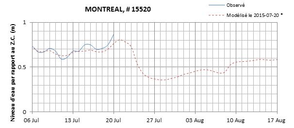 Graphique du niveau d'eau minimal attendu par rapport au zéro des cartes pour Montréal