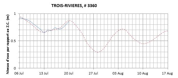 Graphique du niveau d'eau minimal attendu par rapport au zéro des cartes pour Trois-Rivières