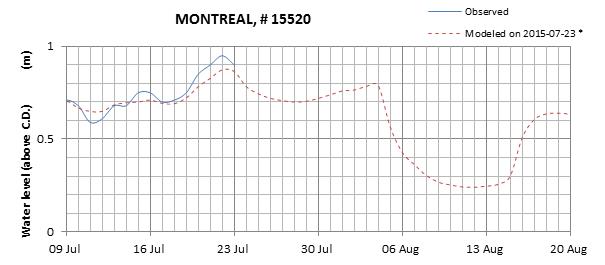 Montreal expected lowest water level above chart datum chart image