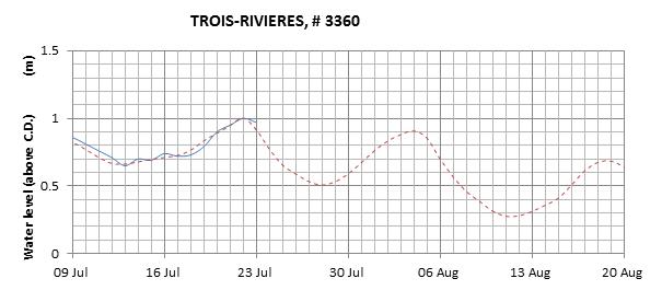 Trois-Rivieres expected lowest water level above chart datum chart image