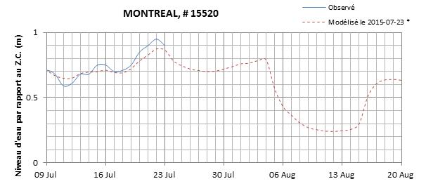 Graphique du niveau d'eau minimal attendu par rapport au zéro des cartes pour Montréal