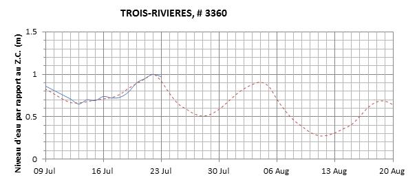 Graphique du niveau d'eau minimal attendu par rapport au zéro des cartes pour Trois-Rivières