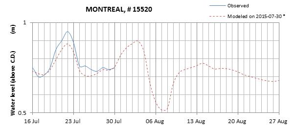 Montreal expected lowest water level above chart datum chart image