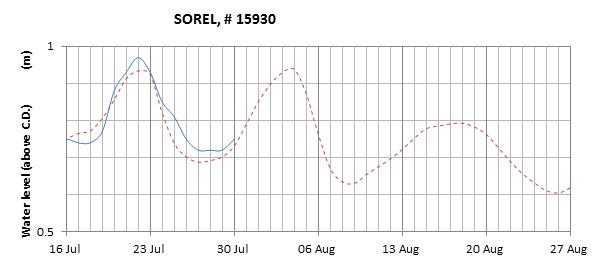 Sorel expected lowest water level above chart datum chart image