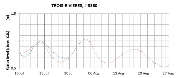 Trois-Rivieres expected lowest water level above chart datum chart image