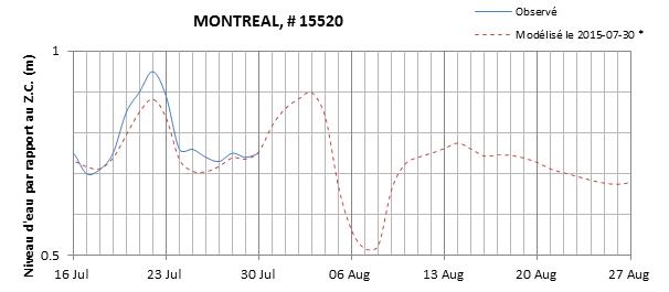 Graphique du niveau d'eau minimal attendu par rapport au zéro des cartes pour Montréal