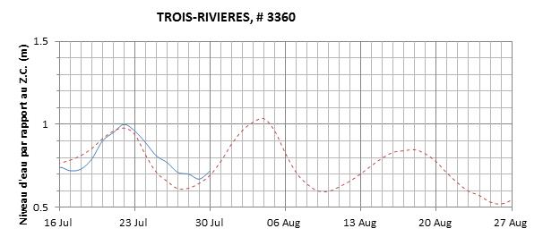 Graphique du niveau d'eau minimal attendu par rapport au zéro des cartes pour Trois-Rivières