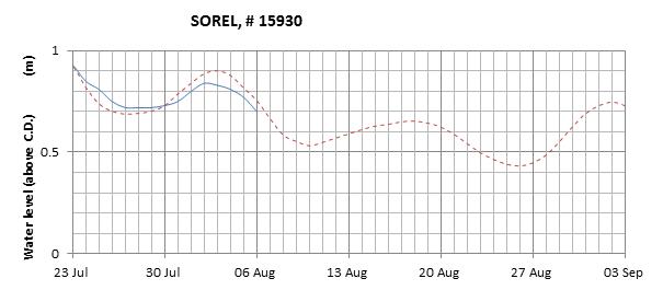 Sorel expected lowest water level above chart datum chart image