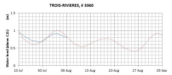 Trois-Rivieres expected lowest water level above chart datum chart image