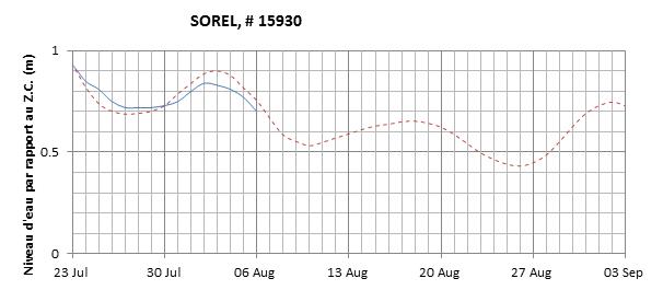 Graphique du niveau d'eau minimal attendu par rapport au zéro des cartes pour Sorel