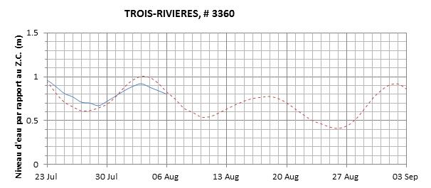 Graphique du niveau d'eau minimal attendu par rapport au zéro des cartes pour Trois-Rivières