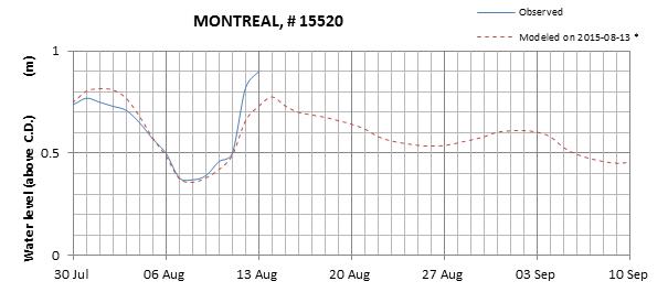 Montreal expected lowest water level above chart datum chart image