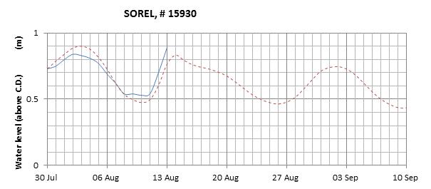 Sorel expected lowest water level above chart datum chart image