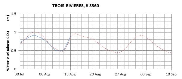 Trois-Rivieres expected lowest water level above chart datum chart image