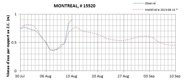 Graphique du niveau d'eau minimal attendu par rapport au zéro des cartes pour Montréal