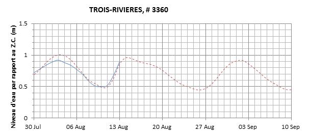 Graphique du niveau d'eau minimal attendu par rapport au zéro des cartes pour Trois-Rivières