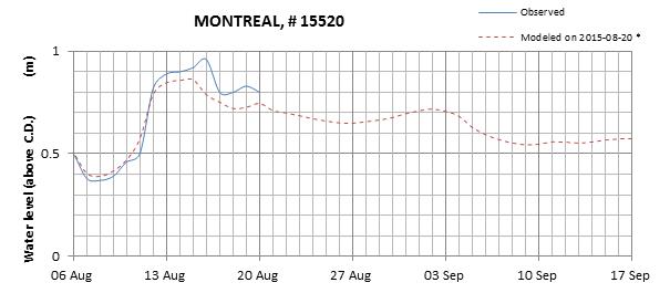 Montreal expected lowest water level above chart datum chart image