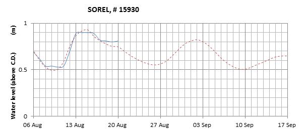 Sorel expected lowest water level above chart datum chart image