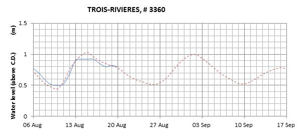 Trois-Rivieres expected lowest water level above chart datum chart image