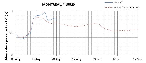 Graphique du niveau d'eau minimal attendu par rapport au zéro des cartes pour Montréal