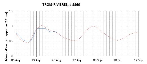 Graphique du niveau d'eau minimal attendu par rapport au zéro des cartes pour Trois-Rivières