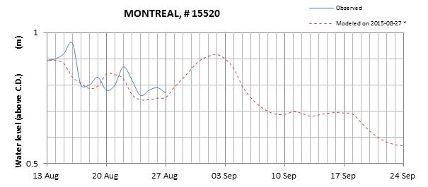 Montreal expected lowest water level above chart datum chart image