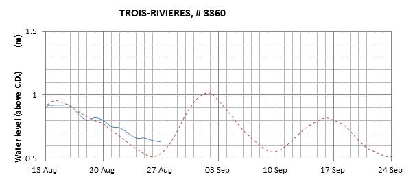 Trois-Rivieres expected lowest water level above chart datum chart image