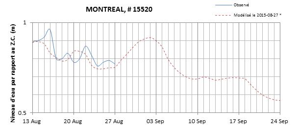 Graphique du niveau d'eau minimal attendu par rapport au zéro des cartes pour Montréal