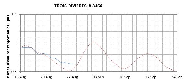 Graphique du niveau d'eau minimal attendu par rapport au zéro des cartes pour Trois-Rivières