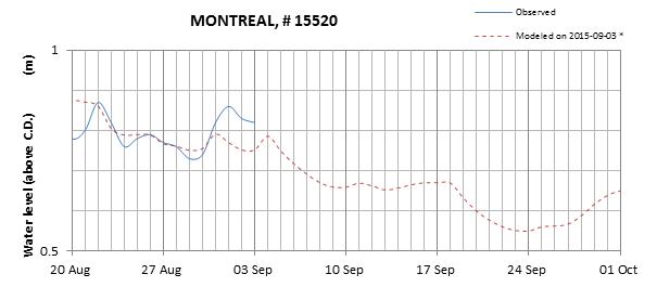 Montreal expected lowest water level above chart datum chart image