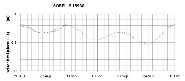 Sorel expected lowest water level above chart datum chart image