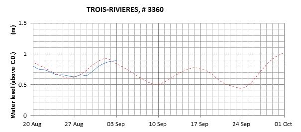 Trois-Rivieres expected lowest water level above chart datum chart image